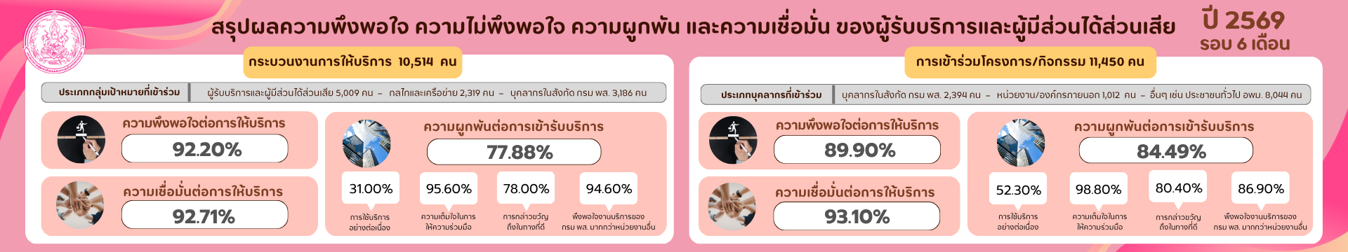 รายงานผลการใช้แบบสำรวจความพึงพอใจ ความไม่พึงพอใจ ความผูกพัน และความเชื่อมั่น ผู้รับบริการและผู้มีส่วนได้ส่วนเสีย ของกรมพัฒนาสังคมและสวัสดิการ ประจำปี พ.ศ. 2567 (รอบ 12 เดือน)