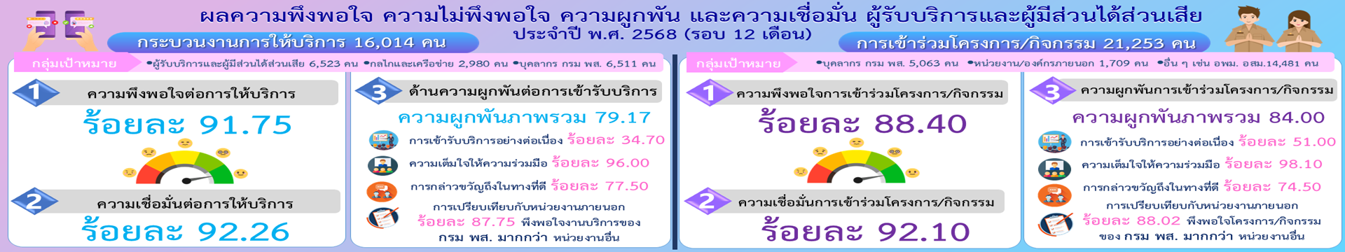 รายงานผลการใช้แบบสำรวจความพึงพอใจ ความไม่พึงพอใจ ความผูกพัน และความเชื่อมั่น ผู้รับบริการและผู้มีส่วนได้ส่วนเสีย ของกรมพัฒนาสังคมและสวัสดิการ ประจำปี พ.ศ. 2567 (รอบ 12 เดือน)