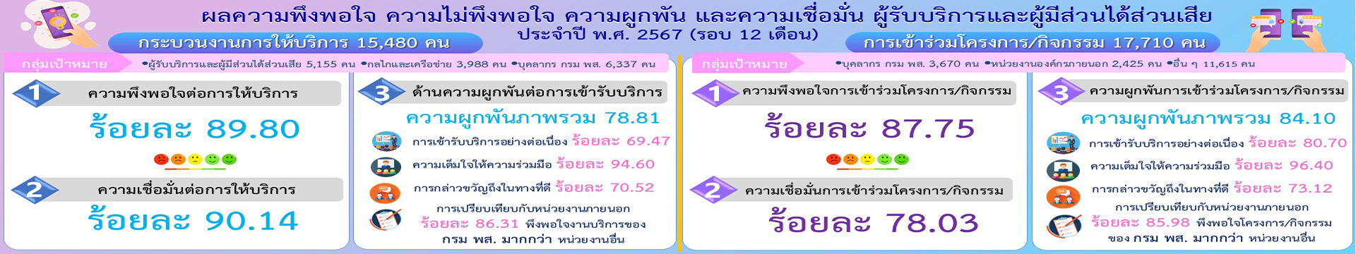 รายงานผลการใช้แบบสำรวจความพึงพอใจ ความไม่พึงพอใจ ความผูกพัน และความเชื่อมั่น ผู้รับบริการและผู้มีส่วนได้ส่วนเสีย ของกรมพัฒนาสังคมและสวัสดิการ ประจำปี พ.ศ. 2567 (รอบ 12 เดือน)